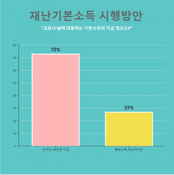 응답 후보 73%가 전 국민 재난기본소득 100만 원 지급안에 찬성했다. ⓒ 기본소득충북네트워크