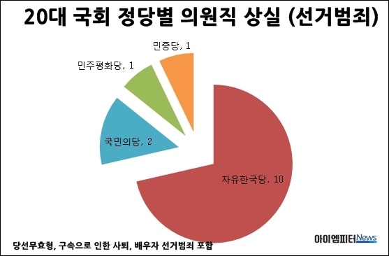 20대 국회 정당별 의원직 상실수 ⓒ 아이엠피터news