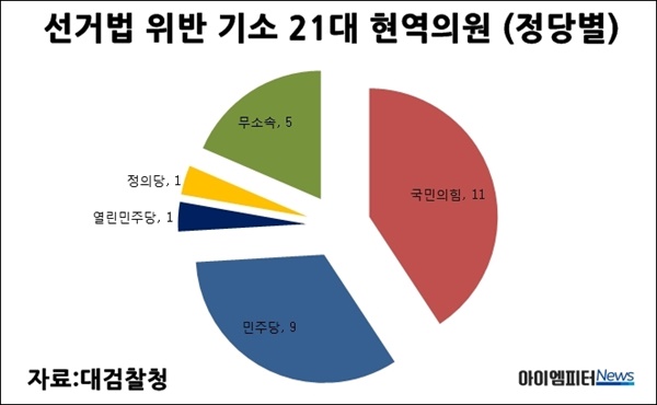 선거법위반으로 기소된 정당별 21대 현역의원 ⓒ 아이엠피터news