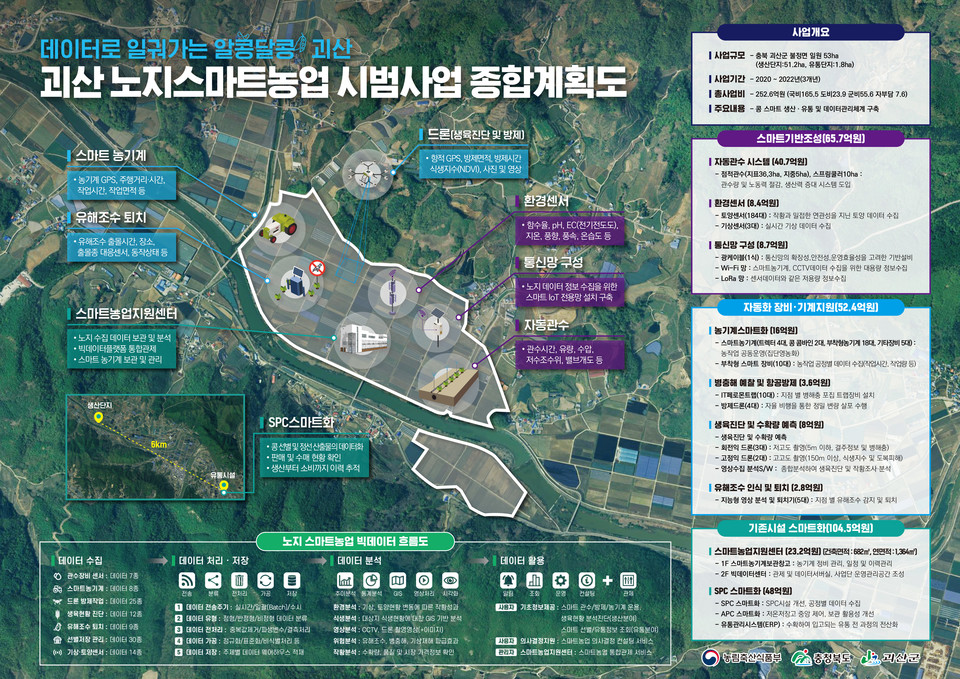 23일 농업분야 예산 1천억 시대를 맞이한 괴산군은 유기농업 확대와 농산물 경쟁력 강화, 농업의 스마트화와 농산물 유통 확대 등 미래농업에 대비하고 있다고 밝혔다.