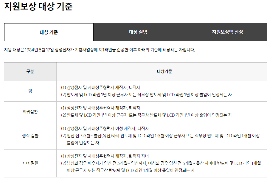 반올림에 따르면 지난 2019년 1월부터 「삼성전자 반도체 LCD 산업보건 지원보상 위원회(이하 ‘지원보상위원회’)를 통한 보상제도가 시행되고 있다.. 사진은 지원보상위원회 홈페이지에 게시된 지원대상