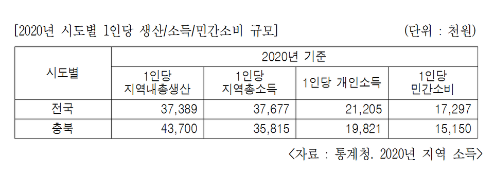 '2020년 지역 소득' 통계청 차료.