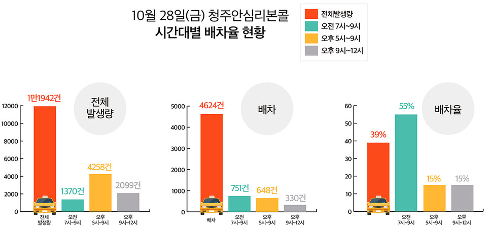 청주안심리본콜센터에 따르면 이날 하루 총 1만1942건의 택시호출건수가 접수됐다. 이중 4624대가 배차돼 39%의 배차율을 기록했다. (인포그래픽 : 서지혜 기자)