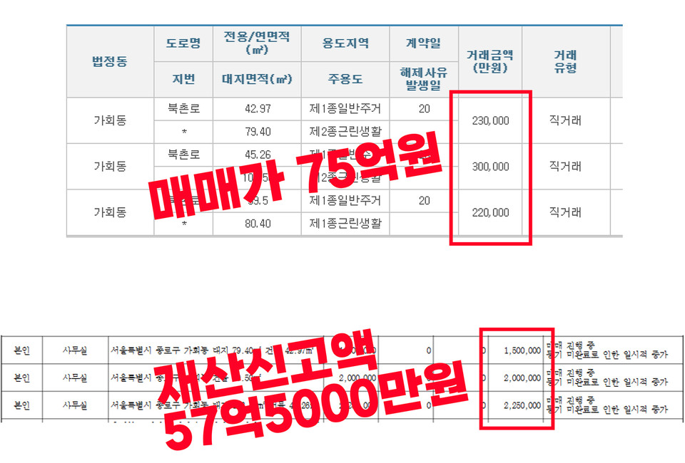 김영환 충북도지사는 지난 해 12월 자신이 소유한 서울 북촌마을 한옥 3채를 75억원에 매각했다. 하지만 공직자 재산신고에는 57억5000만원이고 신고했다.