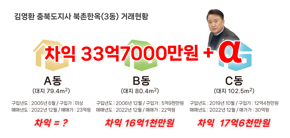 김영환 지사가 소유한 서울 종로구 가회동 소재 북촌 한옥 매입및 매매 거래 현황