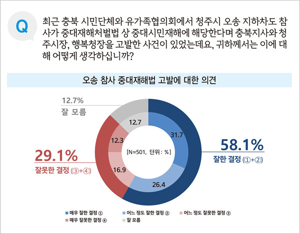 충북지역 주간지 가 13일 공개한 여론조사 결과에 따르면 도민 58.1%가 중대재해처벌법 고발에 대해 ‘잘한 결정’이라고 응답했다. (그래픽 =충청리뷰 제공)
