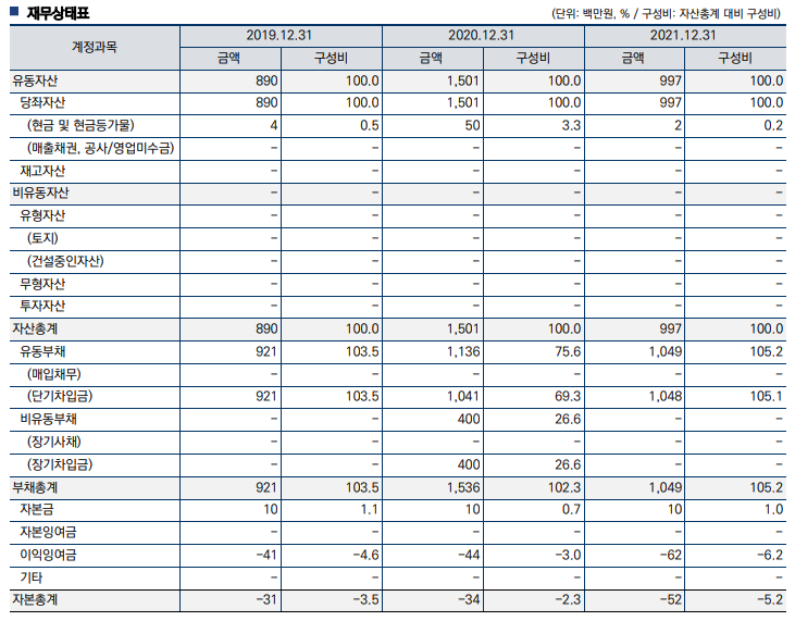 김영환 지사 소유 부동산을 담보로 30억원을 빌려준 A사 재무재표(출처 : 한 민간기업이 유료로 제공하는 경영분석 보고서)