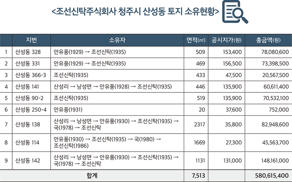충북인뉴스가 2019년부터 2022년 까지 약 2년여 동안 탐사취재를 통해 밝혀낸 친일파 거두 민영휘 일가 소유토지 9필지 중 8필지가 국가에 귀속된 것으로 나타났다. 위 토지동 6번 산성동 2504번지를 제외한 8필지가 국가에 귀속됐다.