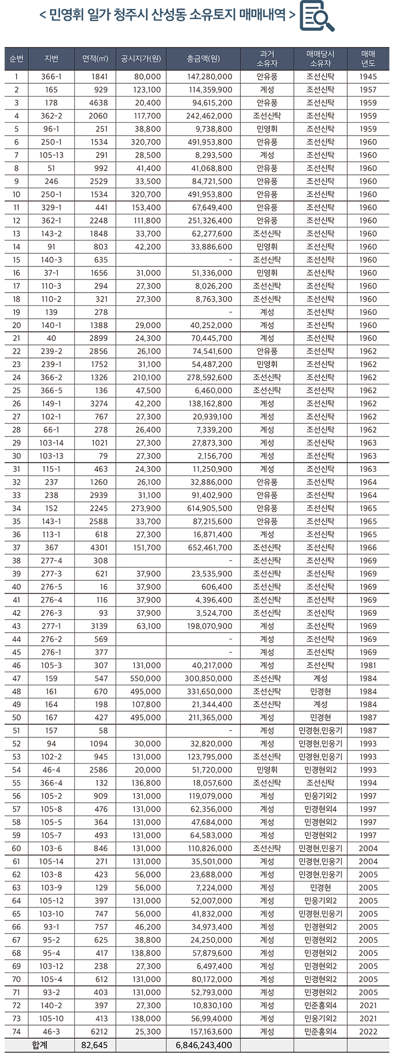 민영휘 일가와 후손이 국가귀속을 피해 매매한 충북 청주시 상당구 산성동 토지 현황 