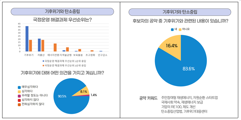 지난 4일 소비자기후행동(이하 기후행동)이 기후정책에 대한 충청지역 국회의원 후보질의결과를 발표했다.