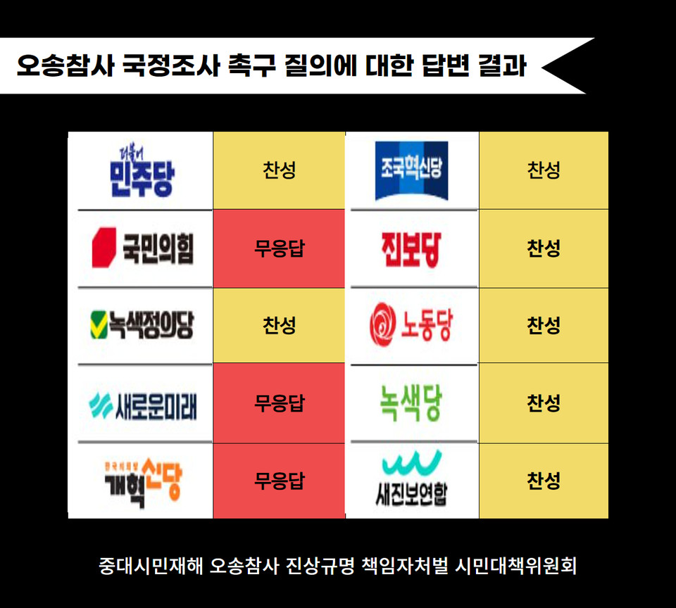 6일 오송참사시민대책위원회(이하 시민대책위)는 ‘오송지하차도참사 국정조사 실시 촉구 질의’에 대한 답변 결과를 공개했다.