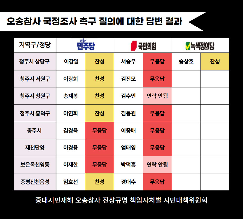 6일 오송참사시민대책위원회(이하 시민대책위)는 ‘오송지하차도참사 국정조사 실시 촉구 질의’에 대한 답변 결과를 공개했다.