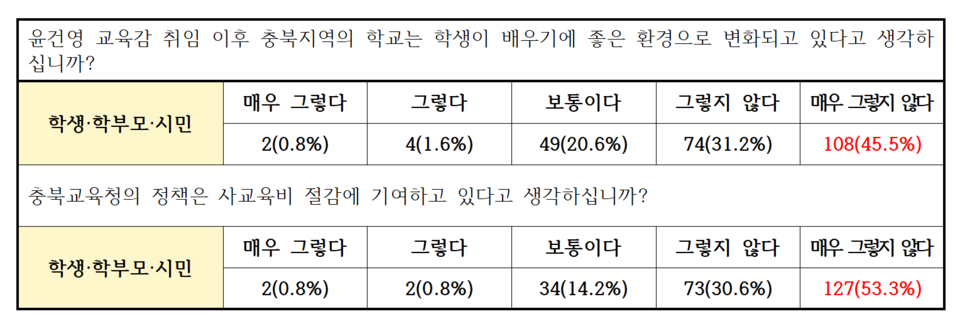 학생 등 교육 주체는 배우기 좋은 환경으로 변화 했는가를 묻는 질문에 76.7%가 부정 평가를 내렸다. 사교육비 절감 정도에도 83.9%가 부정적으로 평가한 것으로 나타났다. (사진=충북교육연대)