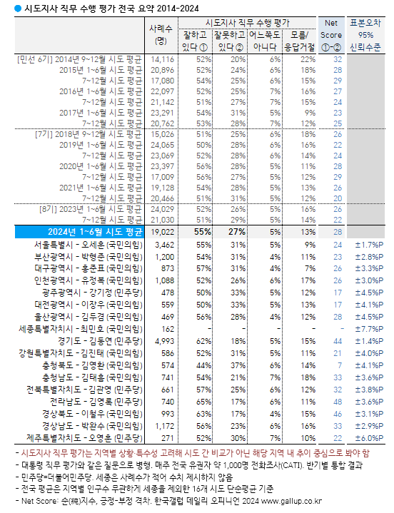 한국갤럽 2024년도 상반기 광역자치단체장 직무수행평과 결과 (출처 : 한국갤럽)