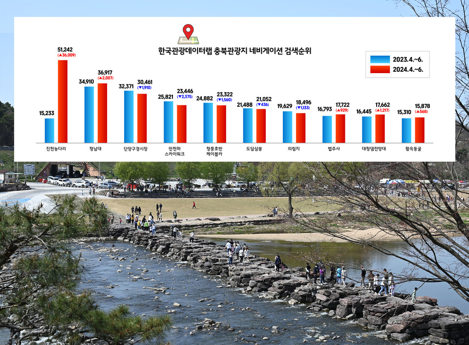 진천군(군수 송기섭)에 소재한 농다리가 한국관광공사가 제공하는 네비게이션 충북 지역별 관광지 검색순위에서 1위로 급부상했다.