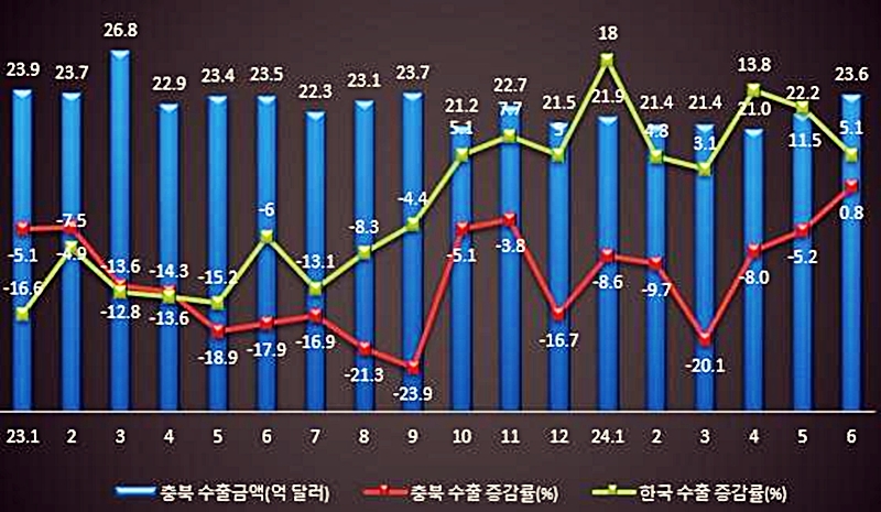 충북 수출 증감율 추이. 그래프=충북도.