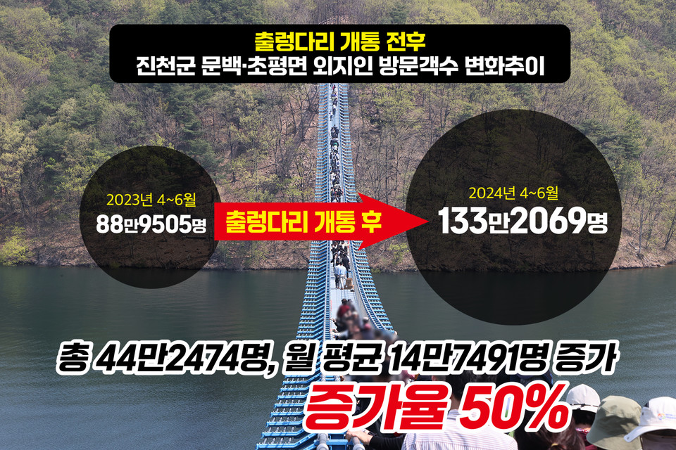 한국관광공사가 KT이동통신서비스를 이용하는 사용자를 대상으로 분석한 결과, 농다리가 위치한 진천군 초평면과 문백면을 찾은 외지인 방문객이 50% 이상 증가한 것으로 나타났다. (그래픽=서지혜 기자)