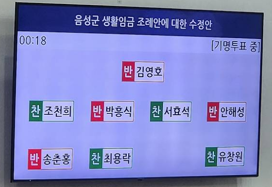 18일 음성군의회는 369회 1차 본회의에서 ‘음성군 생활임금 조례안’을 부결시켰다.