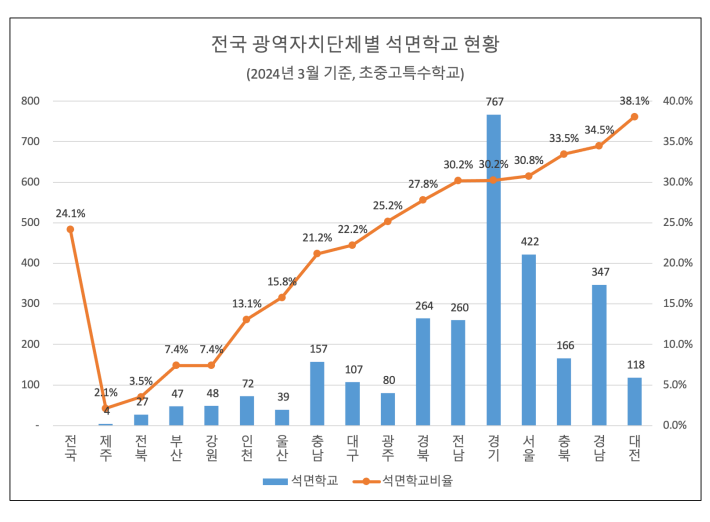 (그래픽 =  ‘학교 석면현황과 문제점 및 개선방향 보고서’에서 인용)