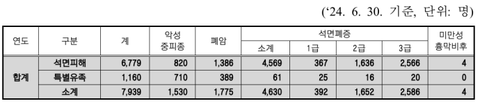  ‘학교 석면현황과 문제점 및 개선방향 보고서’에서 밝힌 석면 피해자 현황