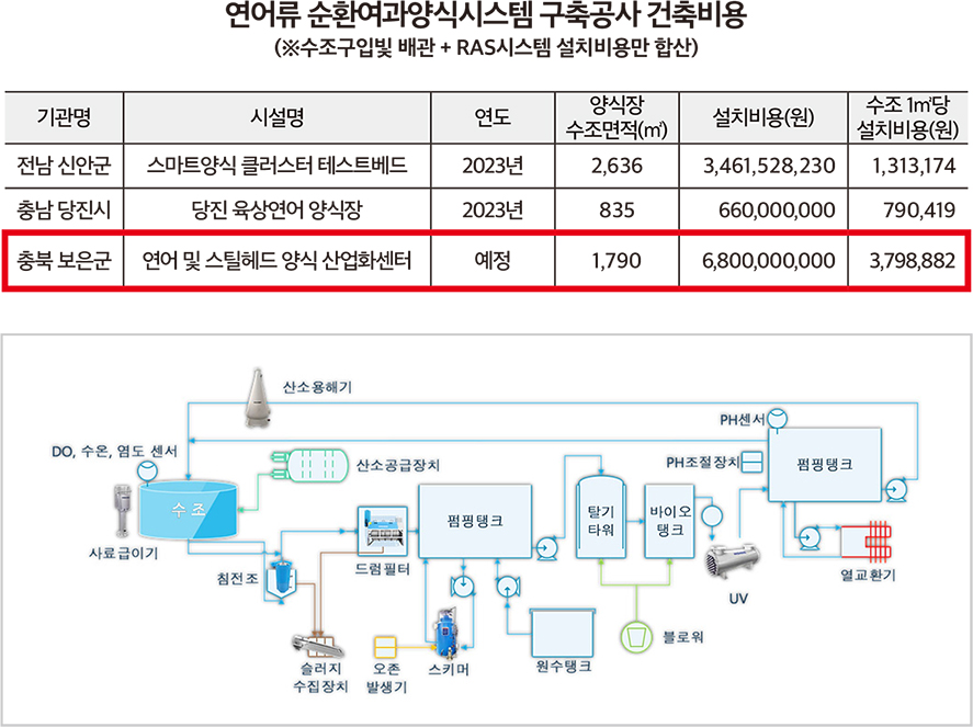 연어류 순환여과양식시스템 구축공사 건축비용과 시스템 조감도 (그래픽=서지혜 기자)