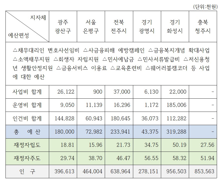 청주시와 유사한 지자체의 금융취약계층 지원사업 및 예산 비교 분석표. (사진=충북참여연대)