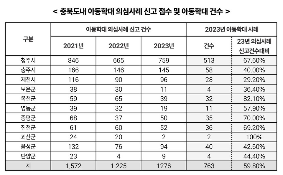 충북도내 아동학대 건수. (자료=충북참여연대)