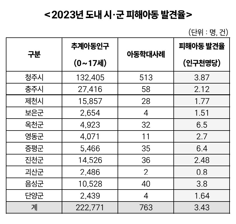 도내 인구 대비 피해아동 발견율. (자료=충북참여연대)