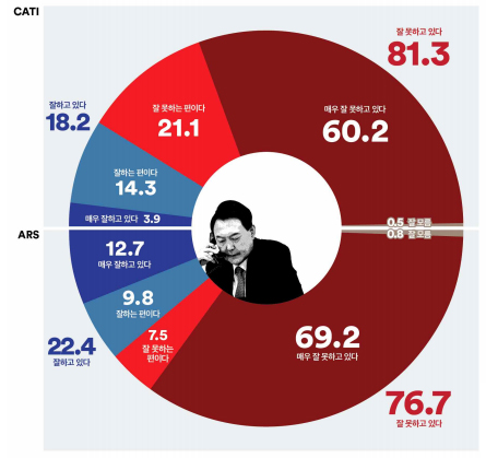여론조사 꽃이 11월 1일~2일 사이에 실시한 대통령 국정운영평가 (그래픽=여론조사 꽃)