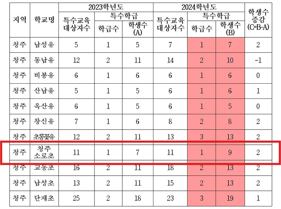 9월 30일 기준 청주시 유치원, 초등학교 특수교육 대상자 현황. (사진=충북교육발전소)
