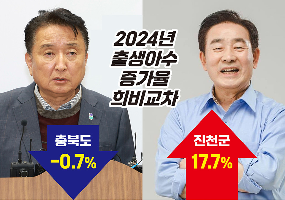 2024년 출생아수 증가율 관련 충북도(김영환 도지사, 왼쪽)와 진천군(군수 송기섭, 오른쪽)의 희비가 크게 엇갈렸다.