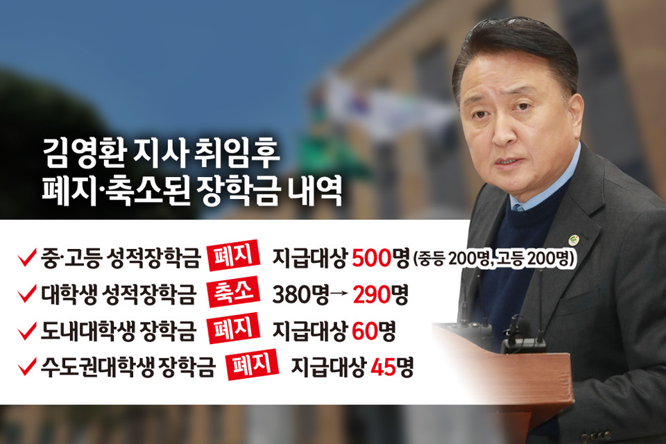 100억원대 고가의 부동산을 매입한 충북인재평생교육진흥원(이하 충북도인평원)이 2023년과 2024년 장학금 지급액을 대폭 삭감한 것으로 나타났다.