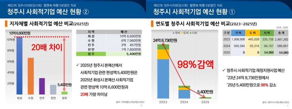 정연숙 시의원이 제공한 청주시 사회적기업 예산 비교 분석표.