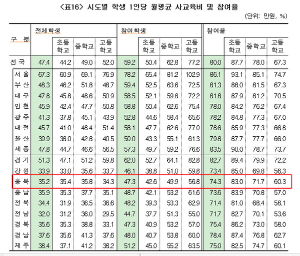 '2024년 초중고 사교육비 조사 결과'(통계청 제공)