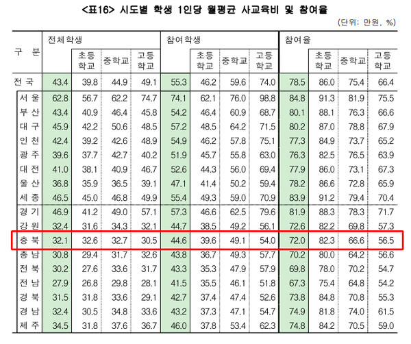 '2023년 초중고사교육비 조사 결과'(통계청 조사)