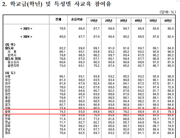 2024년 학교급별 사교육 참여율(통계청 제공)