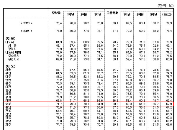 2024년 학교급별 사교육 참여율(통계청 제공)