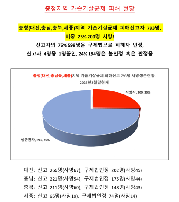 대전·충남·청주충북·제종환경운동연합, 환경보건시민센터 제공.