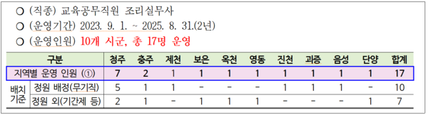 충북 대체 전담 인력제 운영 현황. (전국교육공무직 충북지부 제공)