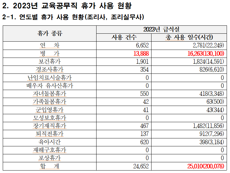 전국교육공무직 충북지부 제공.