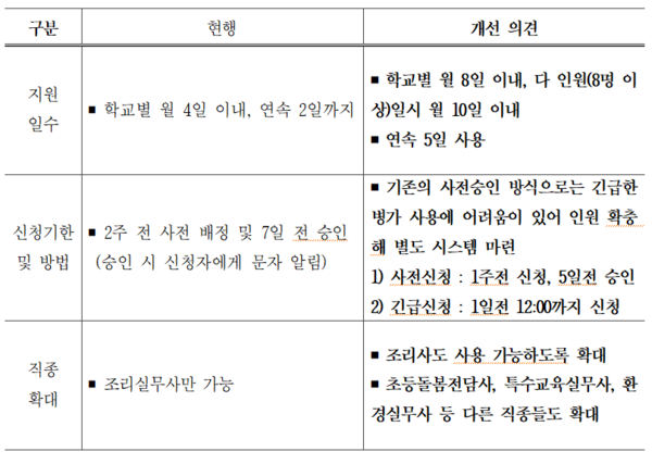 전국교육공무직본부 충북지부 요구사항.