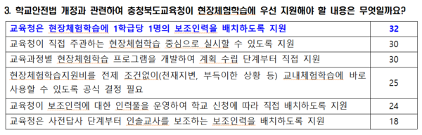 전교조 충북지부.