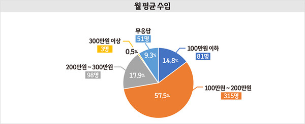 자료 출처 : 공공운수노조 의료연대본부 장애인활동지원지부 충북지회. 그래픽 : 서지혜 기자.