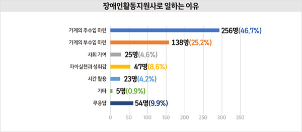 자료 출처 : 공공운수노조 의료연대본부 장애인활동지원지부 충북지회.​​​​​​​​​​​​​​그래픽 : 서지혜 기자.