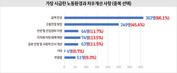 자료 출처 : 공공운수노조 의료연대본부 장애인활동지원지부 충북지회. 그래픽 : 서지혜 기자.  