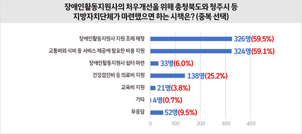 자료 출처 : 공공운수노조 의료연대본부 장애인활동지원지부 충북지회. 그래픽 : 서지혜 기자.