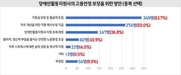 자료 출처 : 공공운수노조 의료연대본부 장애인활동지원지부 충북지회. 그래픽 : 서지혜 기자.