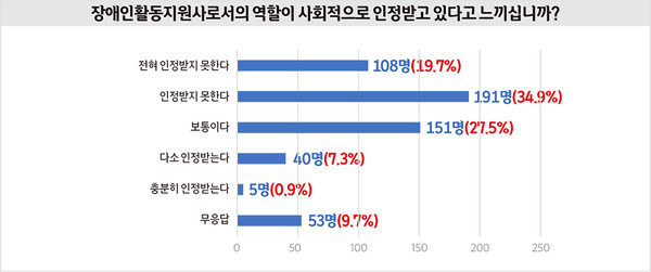 자료 출처 : 공공운수노조 의료연대본부 장애인활동지원지부 충북지회. 그래픽 : 서지혜 기자.