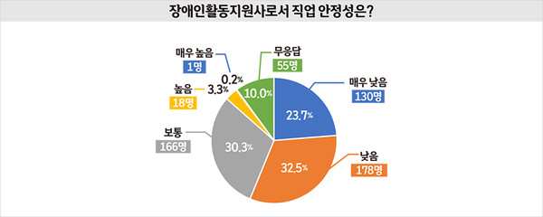 자료 출처 : 공공운수노조 의료연대본부 장애인활동지원지부 충북지회. 그래픽 : 서지혜 기자.
