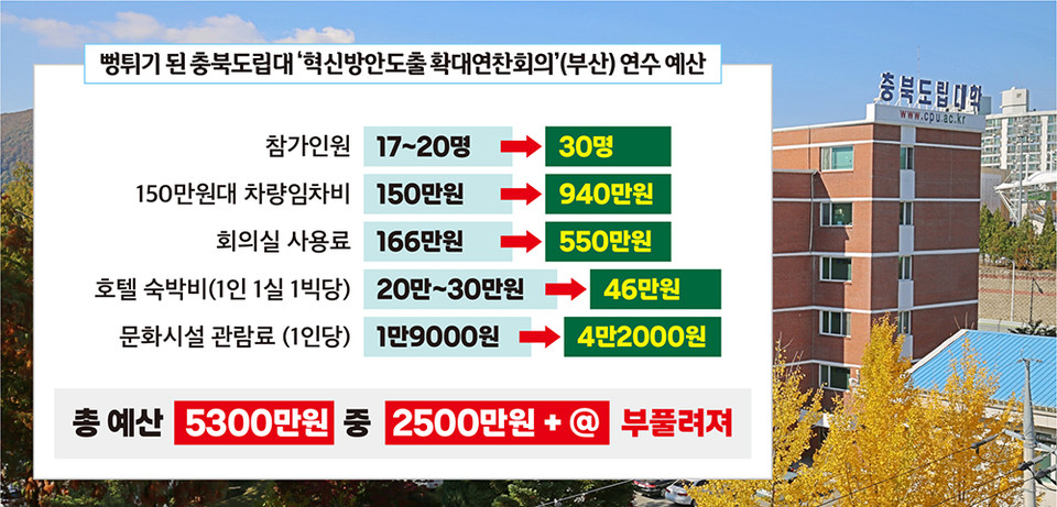 충북도립대학교(총장 김용수)가 지난 2월 제주도 호화연수 뿐만 아니라, 같은 달 진행한 부산 연수에서도 예산을 2배이상 부풀린 정황이 확인됐다.